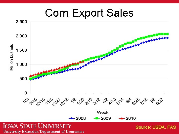 Corn Export Sales University Extension/Department of Economics Source: USDA, FAS 