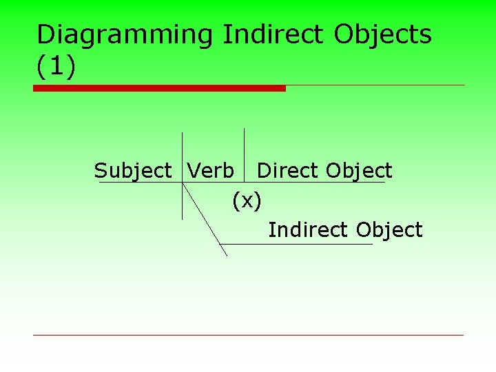 Diagramming Indirect Objects (1) Subject Verb Direct Object (x) Indirect Object 
