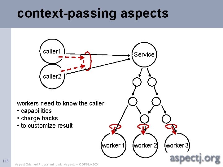 context-passing aspects caller 1 Service caller 2 workers need to know the caller: •