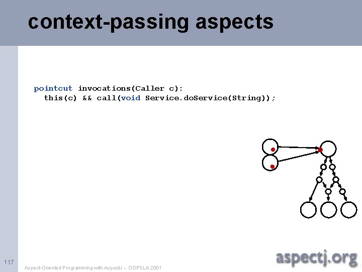 context-passing aspects pointcut invocations(Caller c): this(c) && call(void Service. do. Service(String)); 117 Aspect-Oriented Programming