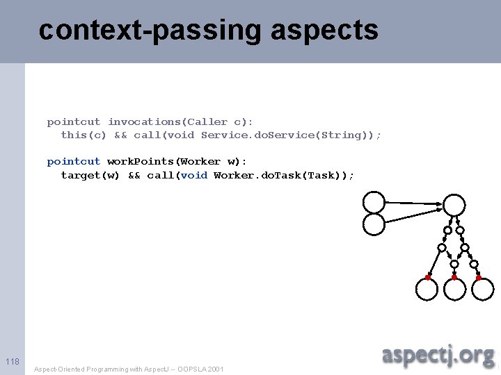 context-passing aspects pointcut invocations(Caller c): this(c) && call(void Service. do. Service(String)); pointcut work. Points(Worker