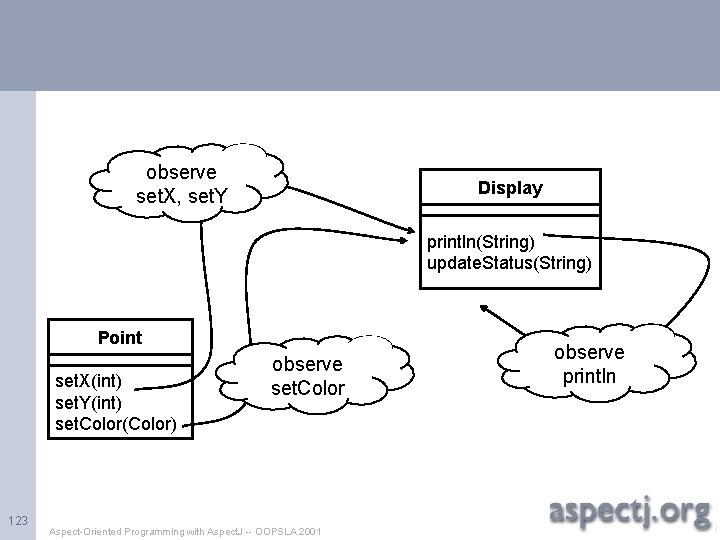 observe set. X, set. Y Display println(String) update. Status(String) Point set. X(int) set. Y(int)