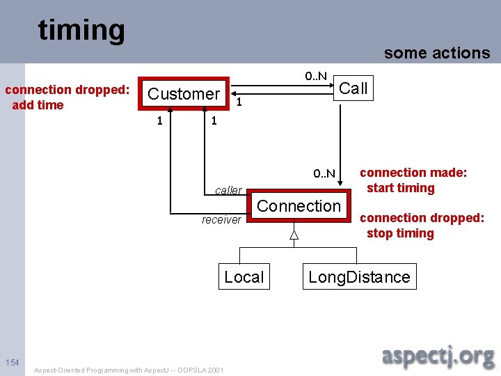 timing connection dropped: add time some actions 0. . N Customer 1 1 Call