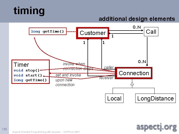 timing additional design elements long get. Time() 0. . N Customer 1 Timer void