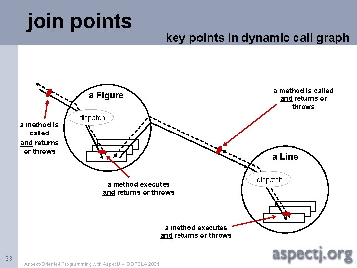 join points key points in dynamic call graph a method is called and returns