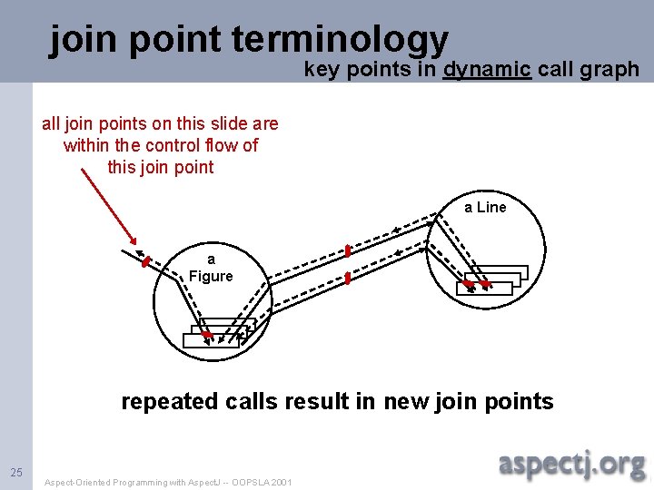 join point terminology key points in dynamic call graph all join points on this