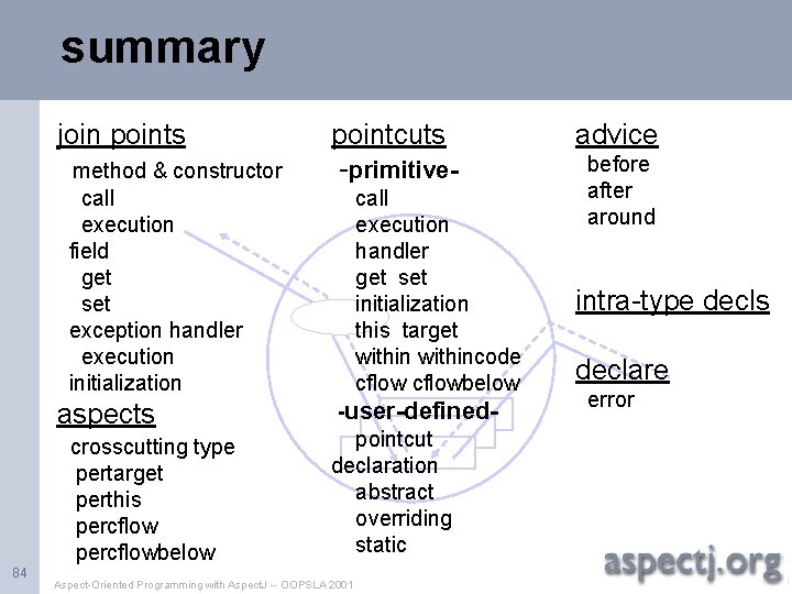 summary join points method & constructor call execution field get set exception handler execution