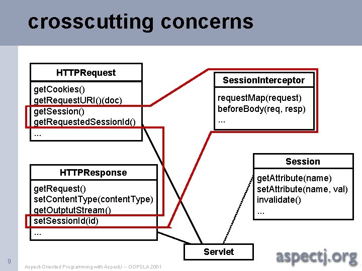 crosscutting concerns HTTPRequest get. Cookies() get. Request. URI()(doc) get. Session() get. Requested. Session. Id().