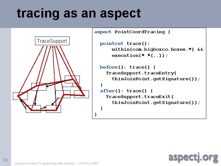 tracing as an aspect Point. Coord. Tracing { Trace. Support pointcut trace(): within(com. bigboxco.