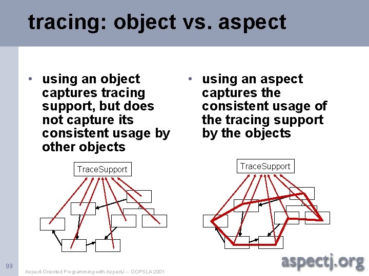 tracing: object vs. aspect • using an object captures tracing support, but does not