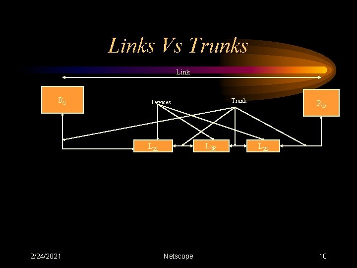 Links Vs Trunks Link RS L 2 R L 21 2/24/2021 Trunk Devices Netscope