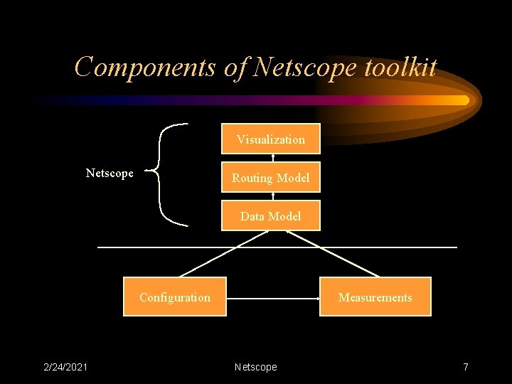 Components of Netscope toolkit Visualization Netscope Routing Model Data Model Configuration 2/24/2021 Measurements Netscope