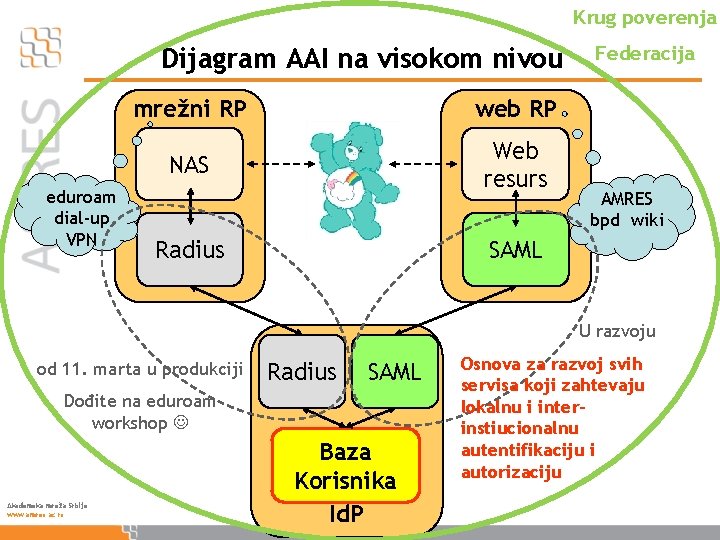 Krug poverenja Dijagram AAI na visokom nivou eduroam dial-up VPN mrеžni RP web RP