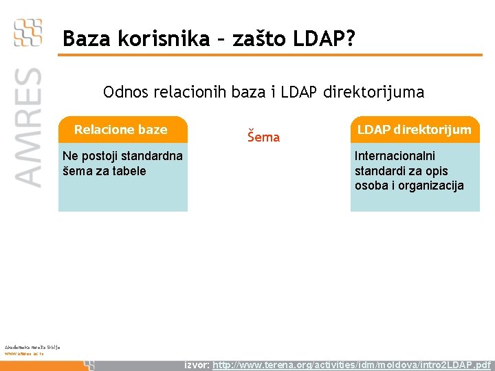 Baza korisnika – zašto LDAP? Odnos relacionih baza i LDAP direktorijuma Relacione baze Ne