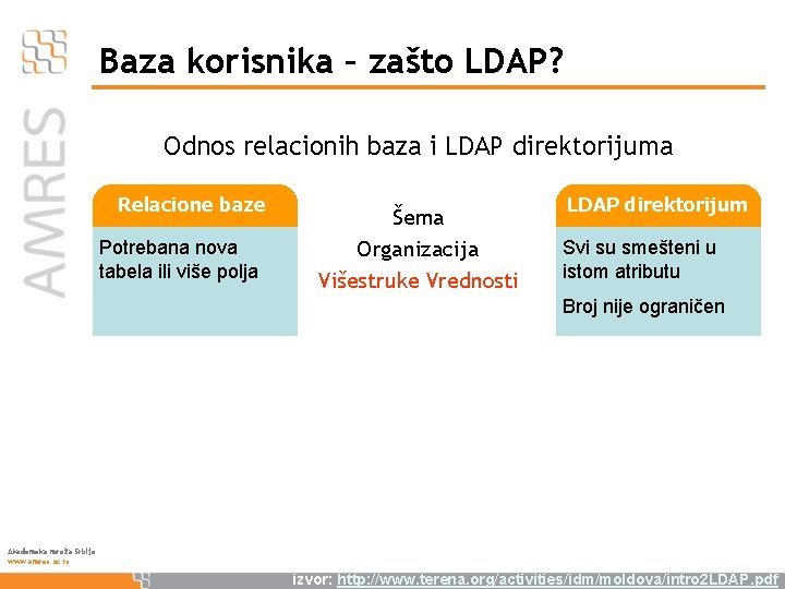 Baza korisnika – zašto LDAP? Odnos relacionih baza i LDAP direktorijuma Relacione baze Potrebana