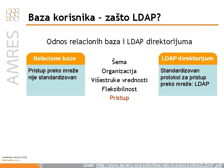 Baza korisnika – zašto LDAP? Odnos relacionih baza i LDAP direktorijuma Relacione baze Pristup