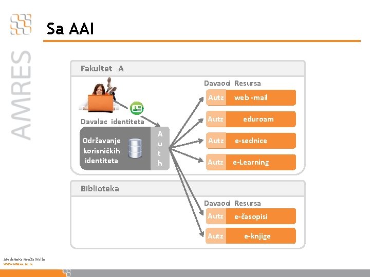 Sa AAI Fakultet A Davaoci Resursa Autz Davalac identiteta Održavanje korisničkih identiteta A u