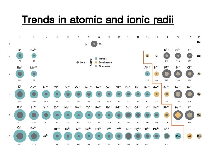 Trends in atomic and ionic radii 