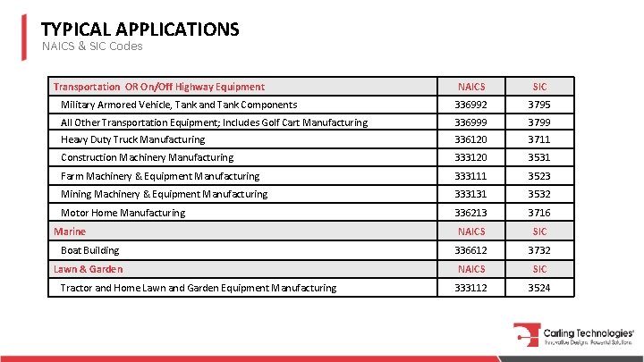 TYPICAL APPLICATIONS NAICS & SIC Codes Transportation OR On/Off Highway Equipment NAICS SIC Military