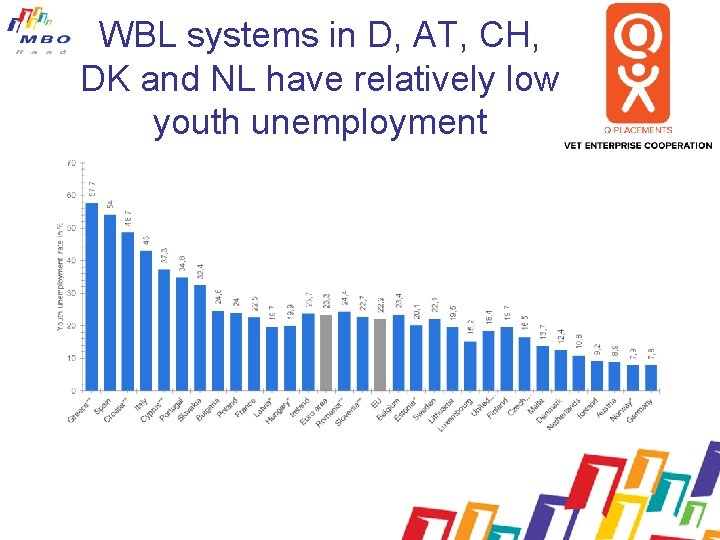 WBL systems in D, AT, CH, DK and NL have relatively low youth unemployment