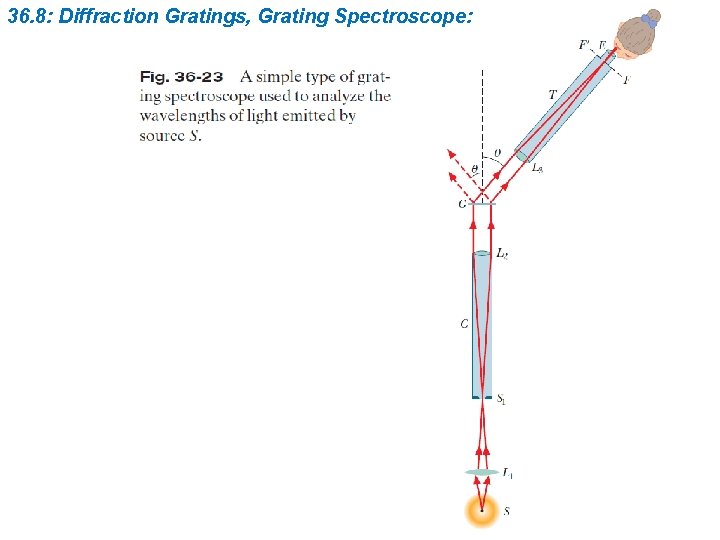 36. 8: Diffraction Gratings, Grating Spectroscope: 