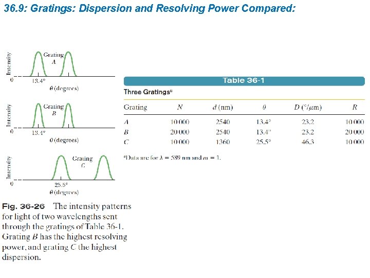 36. 9: Gratings: Dispersion and Resolving Power Compared: 
