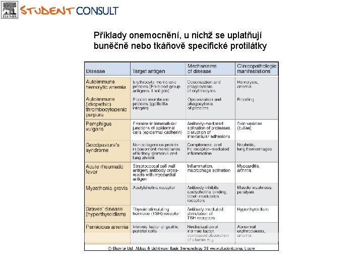 Příklady onemocnění, u nichž se uplatňují buněčně nebo tkáňově specifické protilátky 