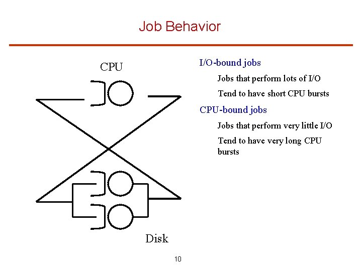 Job Behavior I/O-bound jobs CPU Jobs that perform lots of I/O Tend to have