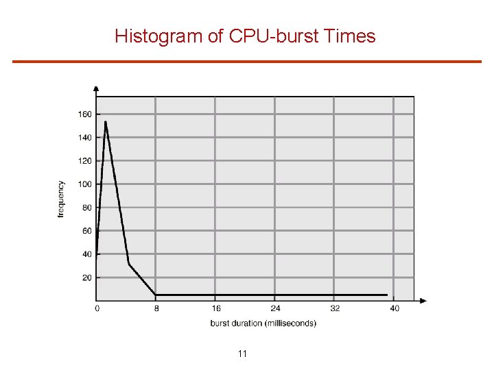 Histogram of CPU-burst Times 11 
