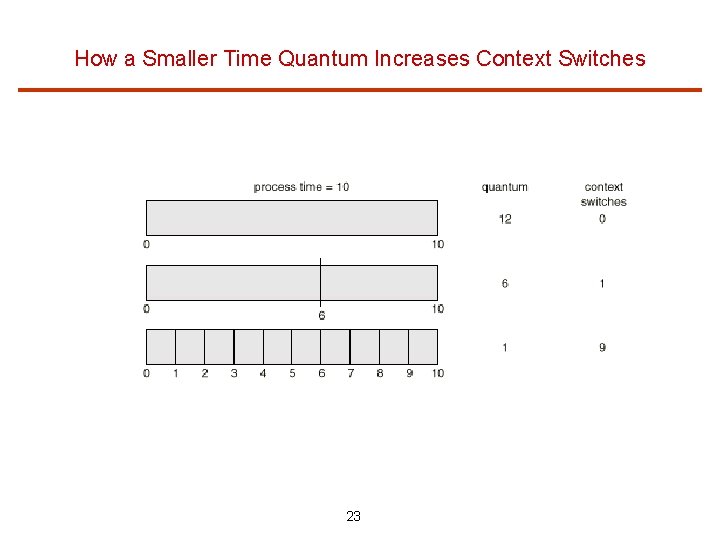 How a Smaller Time Quantum Increases Context Switches 23 