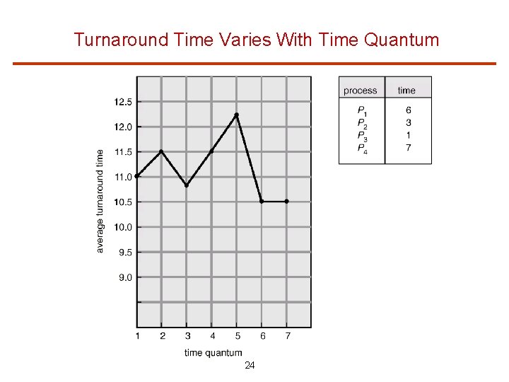 Turnaround Time Varies With Time Quantum 24 