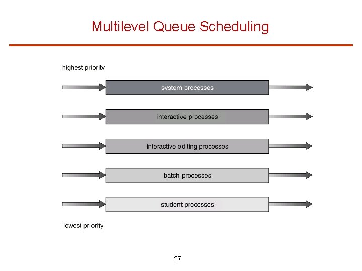 Multilevel Queue Scheduling 27 