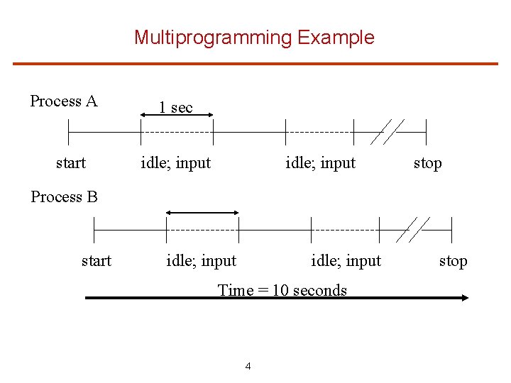 Multiprogramming Example Process A start 1 sec idle; input stop Process B start idle;
