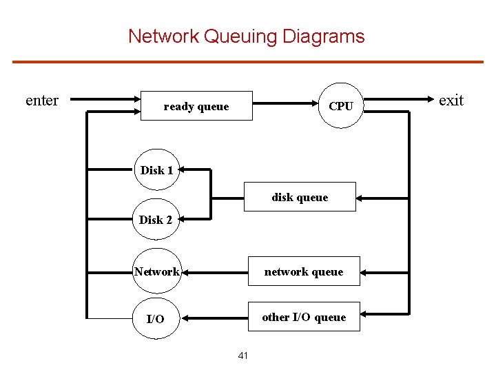 Network Queuing Diagrams enter ready queue CPU Disk 1 disk queue Disk 2 Network
