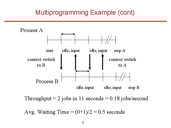 Multiprogramming Example (cont) Process A start idle; input context switch to B stop A