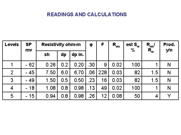 READINGS AND CALCULATIONS Levels SP mv Resistivity ohm-m sh dp φ F Rwa dp