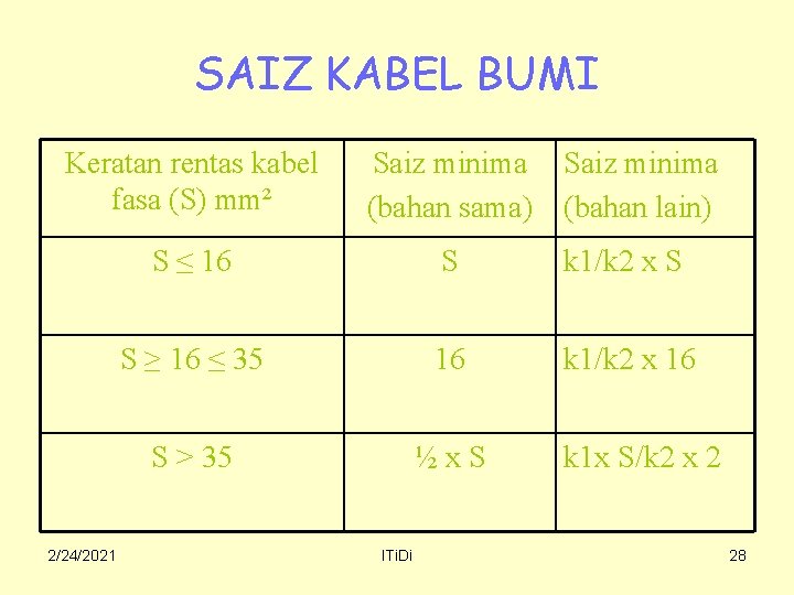 SAIZ KABEL BUMI Keratan rentas kabel fasa (S) mm² Saiz minima (bahan sama) S