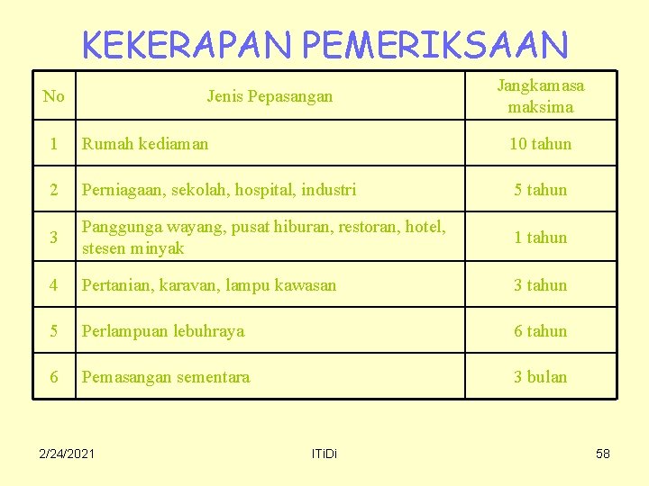 KEKERAPAN PEMERIKSAAN No Jenis Pepasangan Jangkamasa maksima 1 Rumah kediaman 10 tahun 2 Perniagaan,