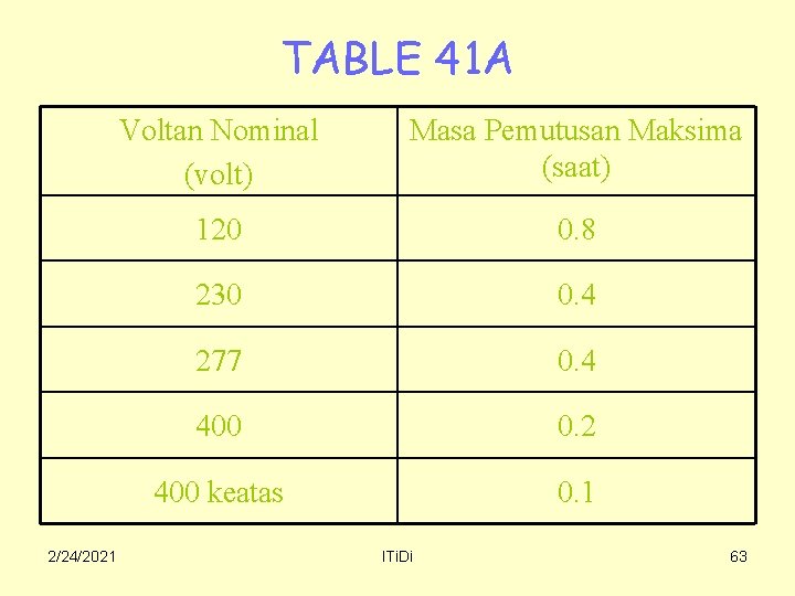 TABLE 41 A 2/24/2021 Voltan Nominal (volt) Masa Pemutusan Maksima (saat) 120 0. 8