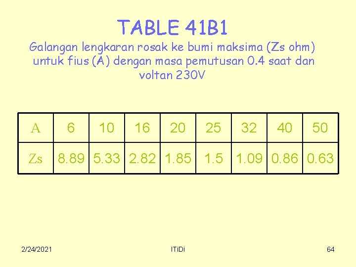 TABLE 41 B 1 Galangan lengkaran rosak ke bumi maksima (Zs ohm) untuk fius