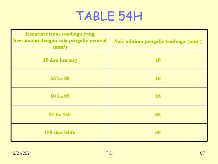 TABLE 54 H Keratan rentas tembaga yang bersamaan dengan saiz pengalir neutral (mm²) Saiz