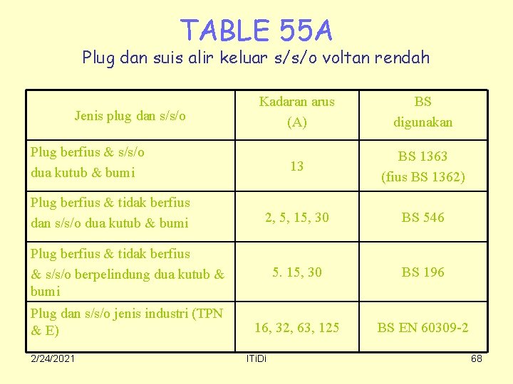 TABLE 55 A Plug dan suis alir keluar s/s/o voltan rendah Kadaran arus (A)