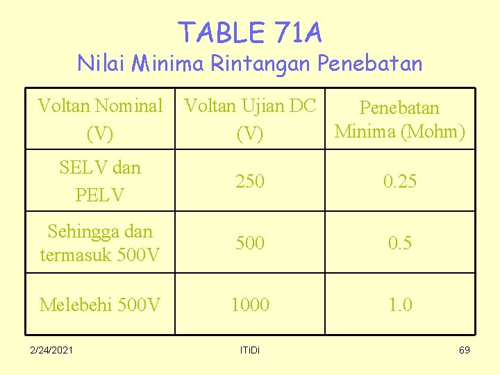 TABLE 71 A Nilai Minima Rintangan Penebatan Voltan Nominal (V) Voltan Ujian DC Penebatan