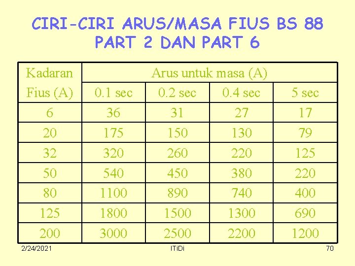 CIRI-CIRI ARUS/MASA FIUS BS 88 PART 2 DAN PART 6 Kadaran Fius (A) 6