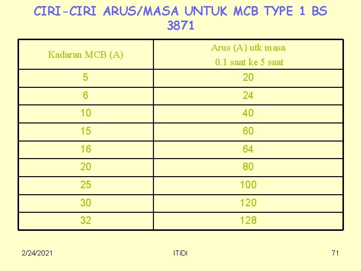 CIRI-CIRI ARUS/MASA UNTUK MCB TYPE 1 BS 3871 Kadaran MCB (A) Arus (A) utk