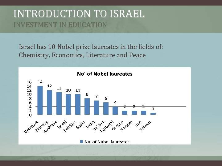 INTRODUCTION TO ISRAEL INVESTMENT IN EDUCATION Israel has 10 Nobel prize laureates in the INTRODUCTION TO ISRAEL INVESTMENT IN EDUCATION Israel has 10 Nobel prize laureates in the