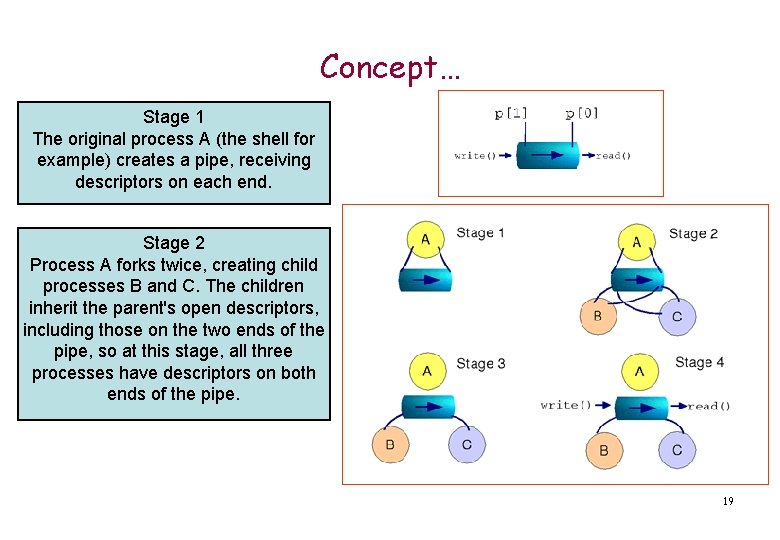 Concept… Stage 1 The original process A (the shell for example) creates a pipe,