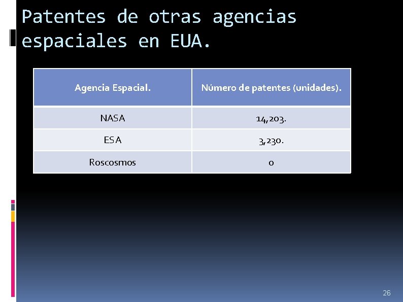Patentes de otras agencias espaciales en EUA. Agencia Espacial. Número de patentes (unidades). NASA