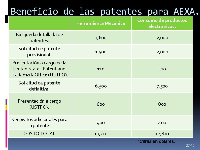 Beneficio de las patentes para AEXA. Herramienta Mecánica Consumo de productos electrónicos. Búsqueda detallada