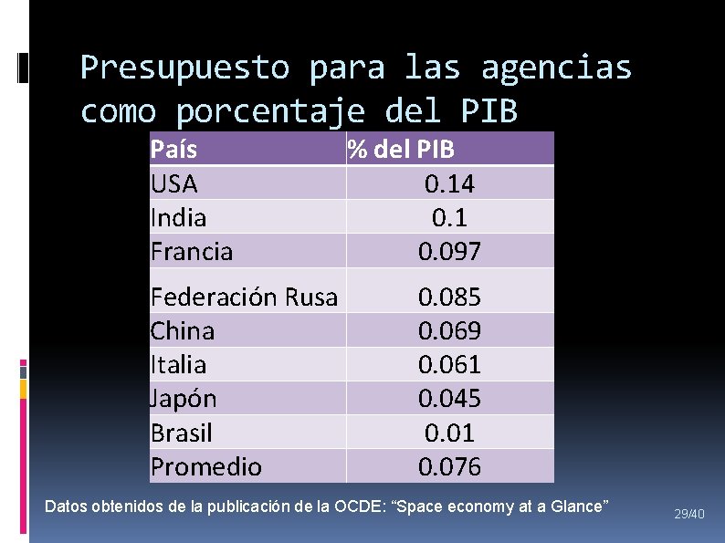 Presupuesto para las agencias como porcentaje del PIB País USA India Francia Federación Rusa